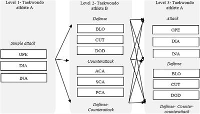 Development of a Taekwondo Combat Model Based on Markov Analysis